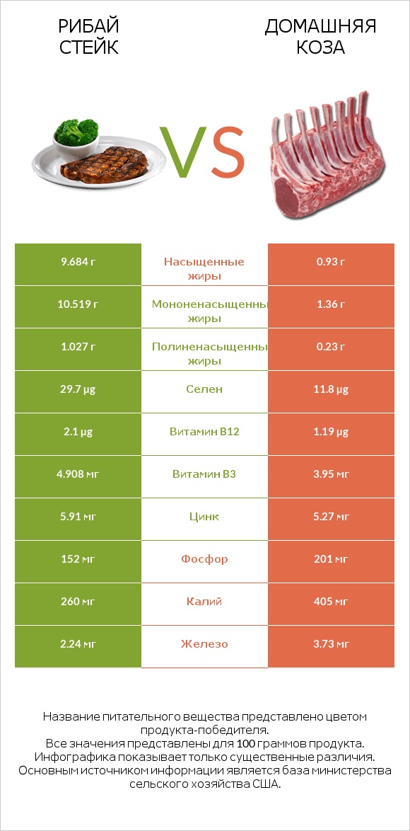 Рибай стейк vs Домашняя коза infographic