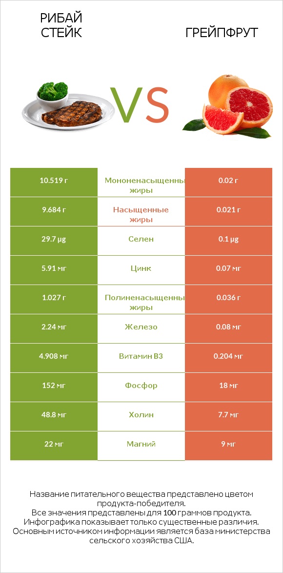 Рибай стейк vs Грейпфрут infographic