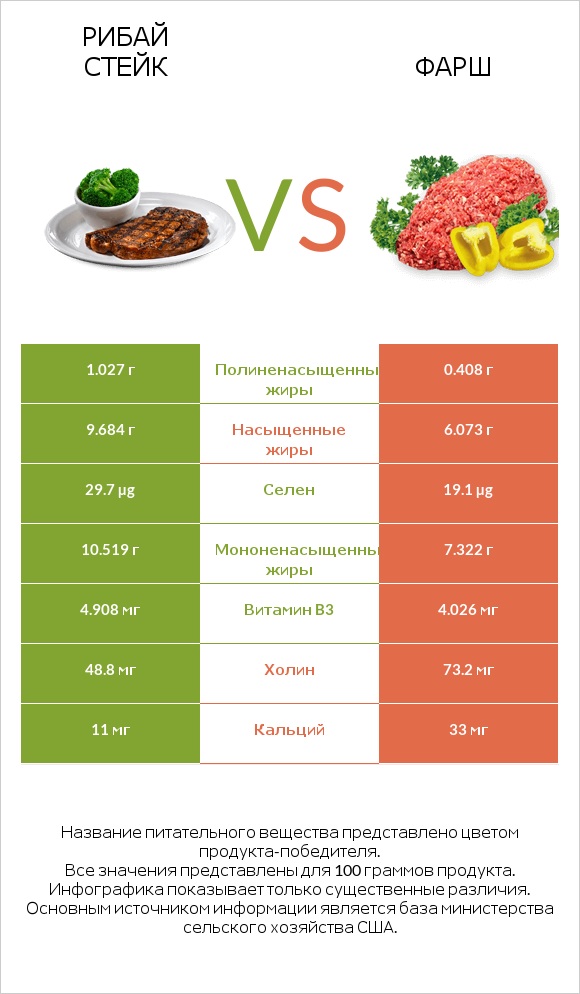 Рибай стейк vs Фарш infographic