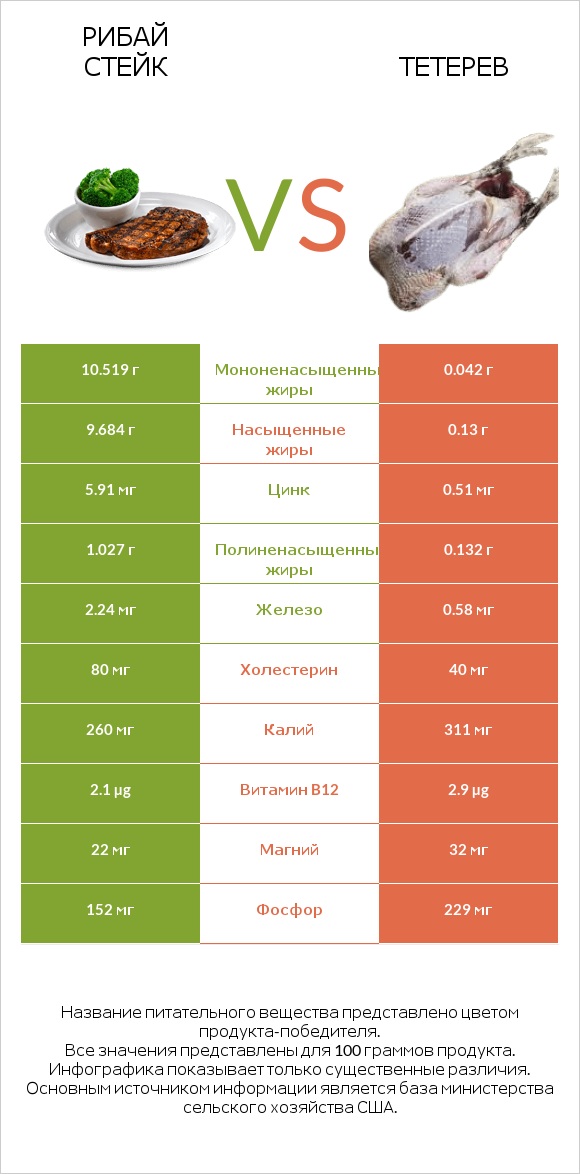 Рибай стейк vs Тетерев infographic