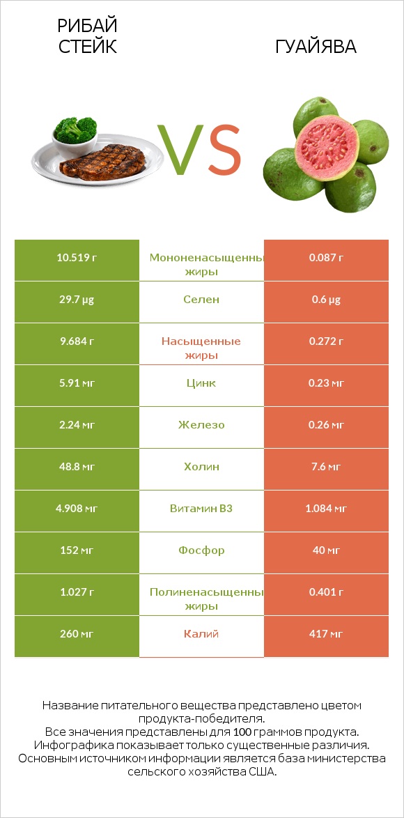 Рибай стейк vs Гуайява infographic