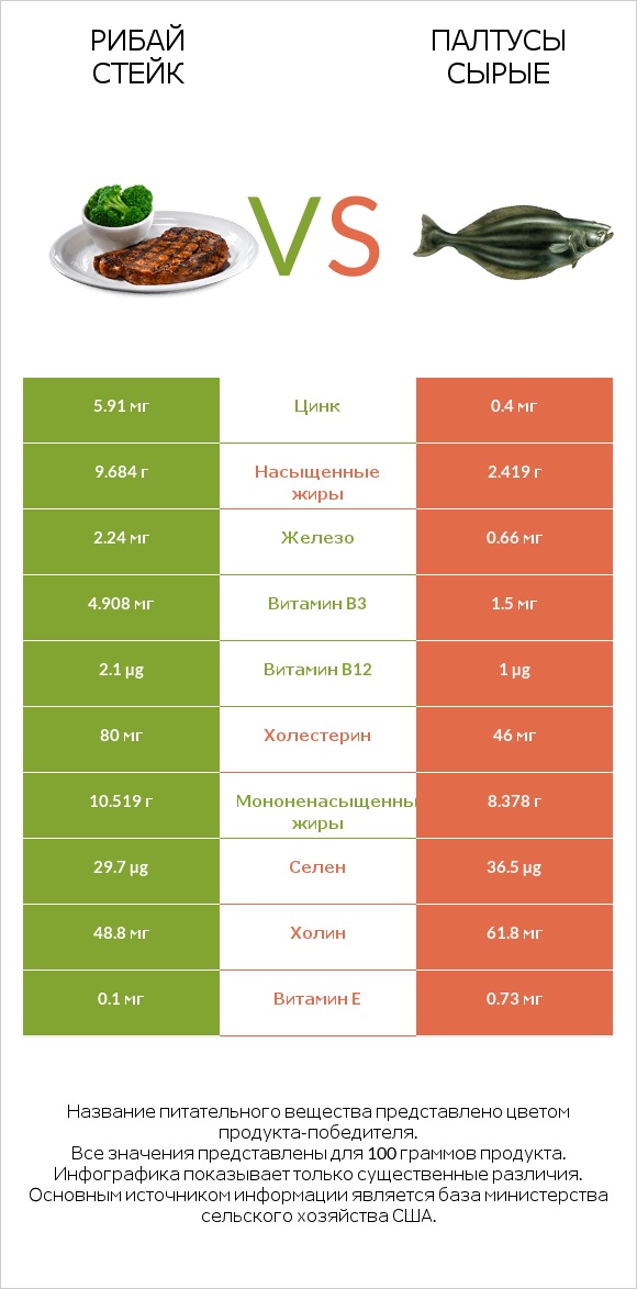 Рибай стейк vs Палтусы сырые infographic