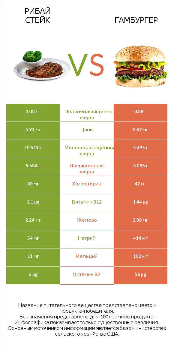 Рибай стейк vs Гамбургер infographic