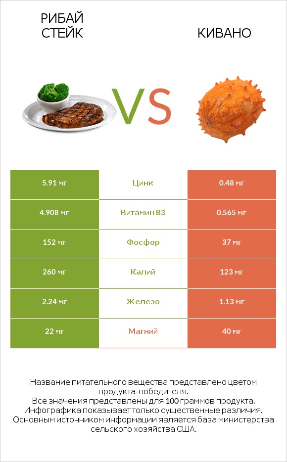 Рибай стейк vs Кивано infographic