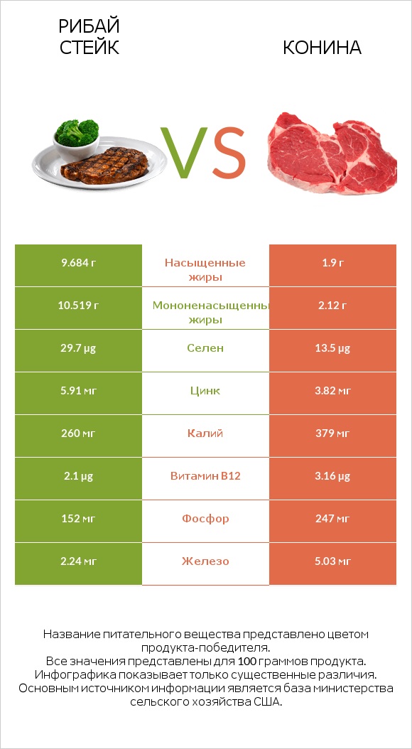 Рибай стейк vs Конина infographic