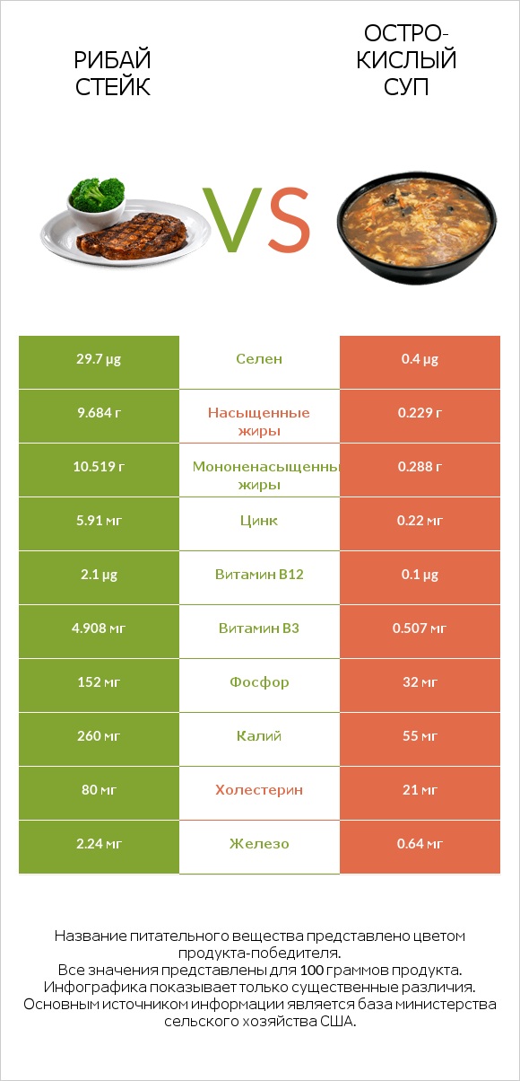 Рибай стейк vs Остро-кислый суп infographic