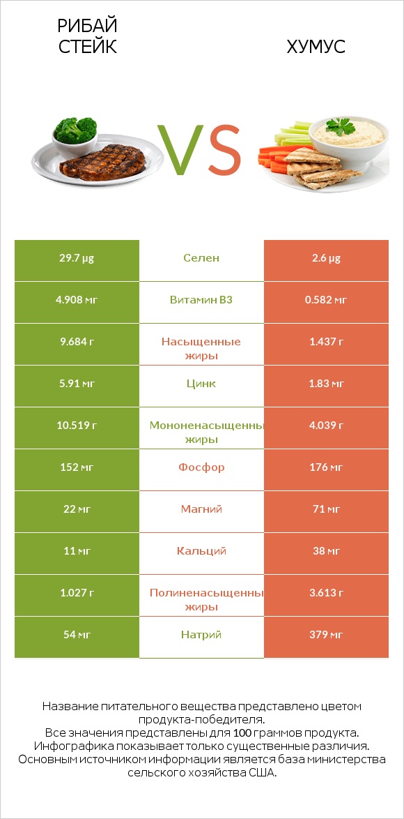 Рибай стейк vs Хумус infographic