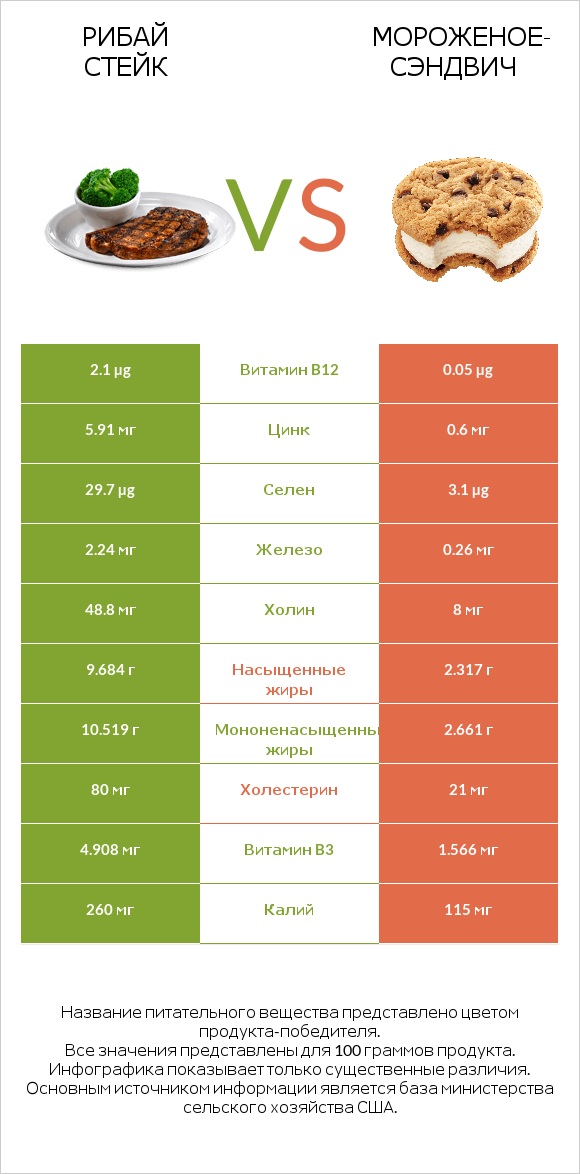 Рибай стейк vs Мороженое-сэндвич infographic