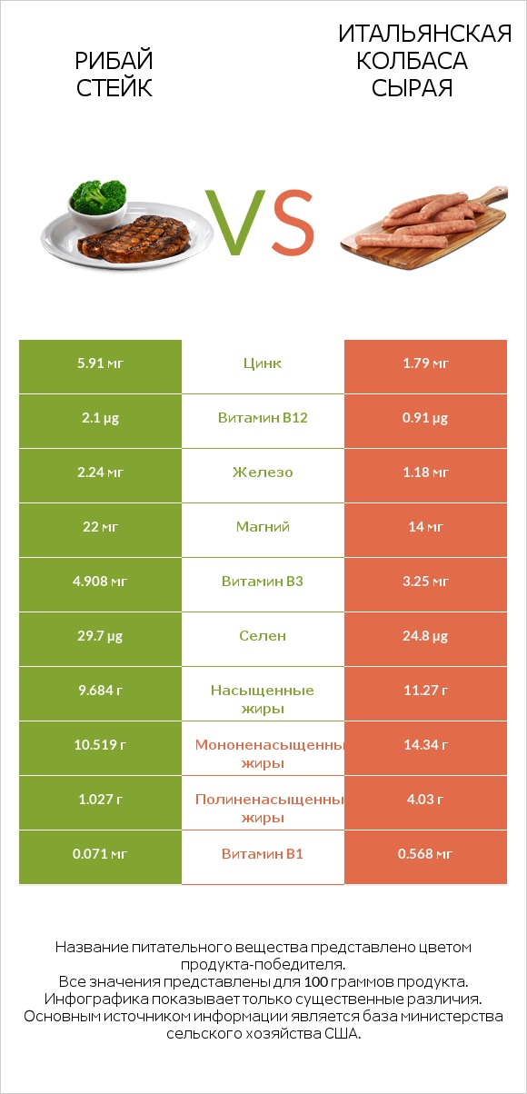 Рибай стейк vs Итальянская колбаса сырая infographic