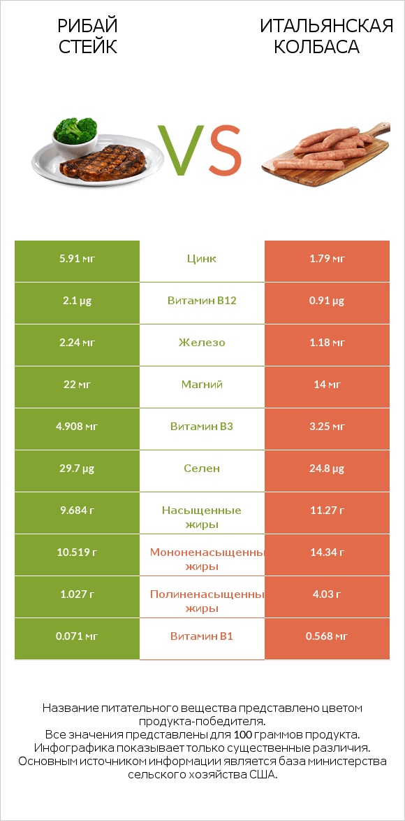 Рибай стейк vs Итальянская колбаса infographic