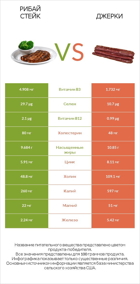 Рибай стейк vs Джерки infographic