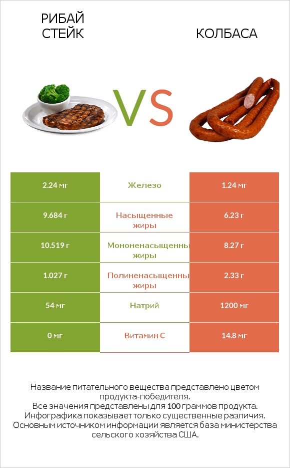 Рибай стейк vs Колбаса infographic