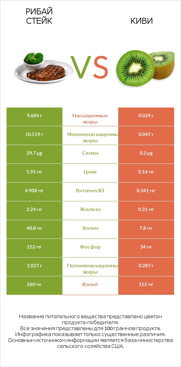 Рибай стейк vs Киви infographic