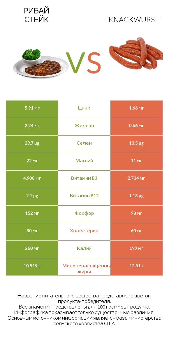 Рибай стейк vs Knackwurst infographic