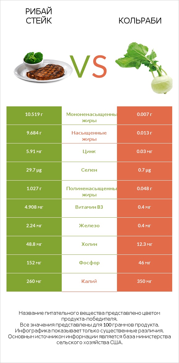 Рибай стейк vs Кольраби infographic