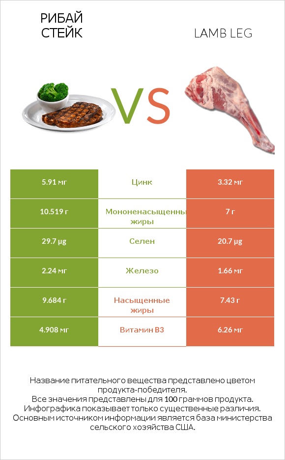 Рибай стейк vs Lamb leg infographic