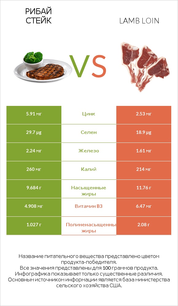 Рибай стейк vs Lamb loin infographic