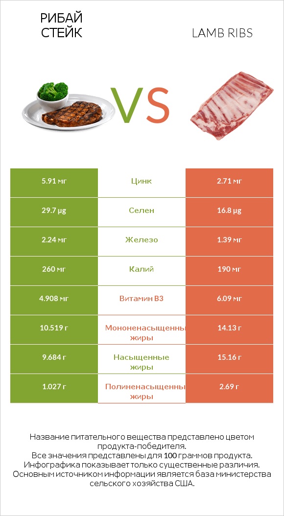Рибай стейк vs Lamb ribs infographic
