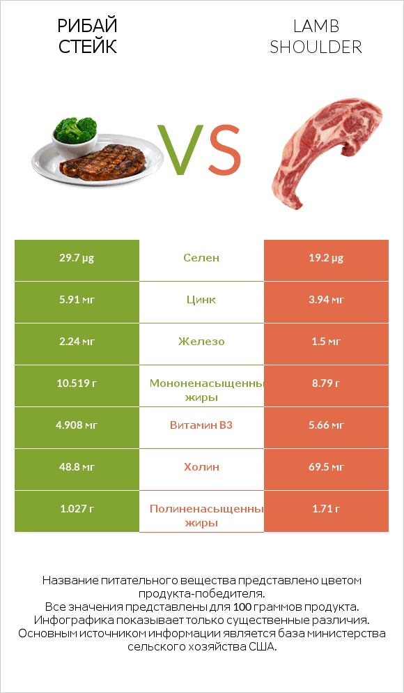 Рибай стейк vs Lamb shoulder infographic
