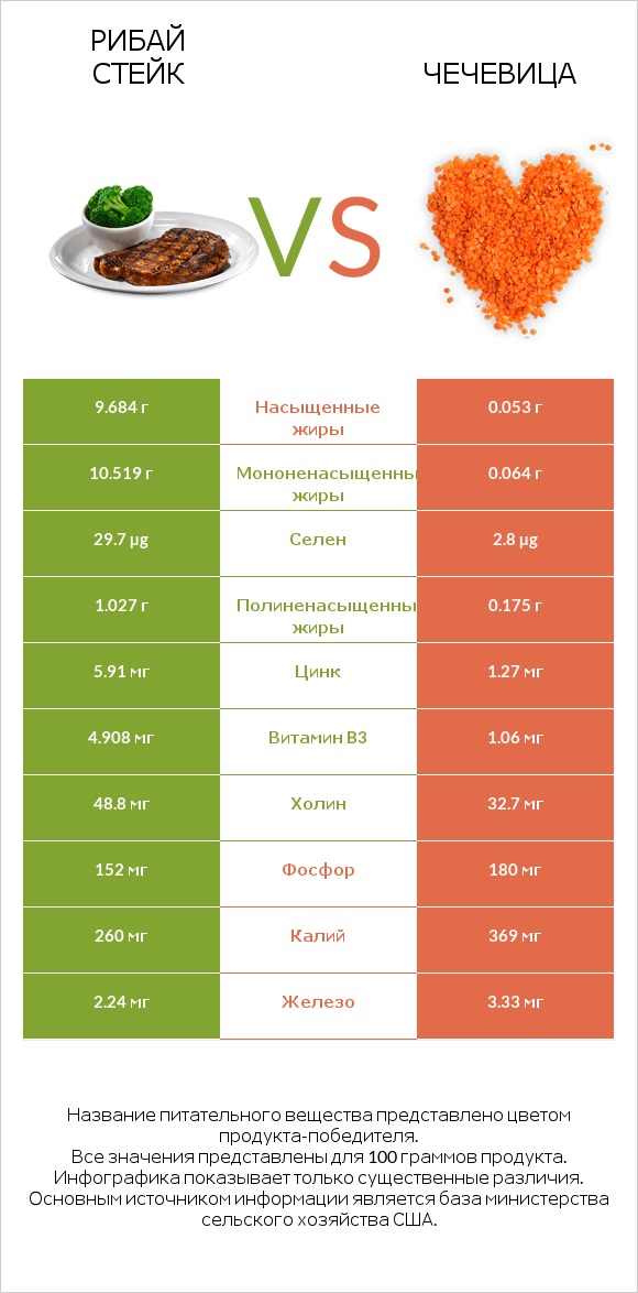 Рибай стейк vs Чечевица infographic