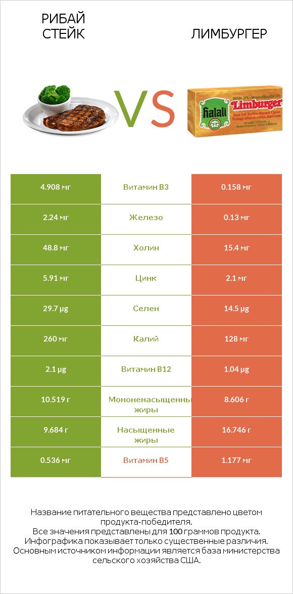 Рибай стейк vs Лимбургер infographic