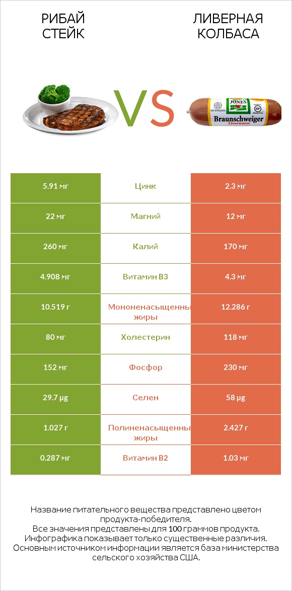 Рибай стейк vs Ливерная колбаса infographic