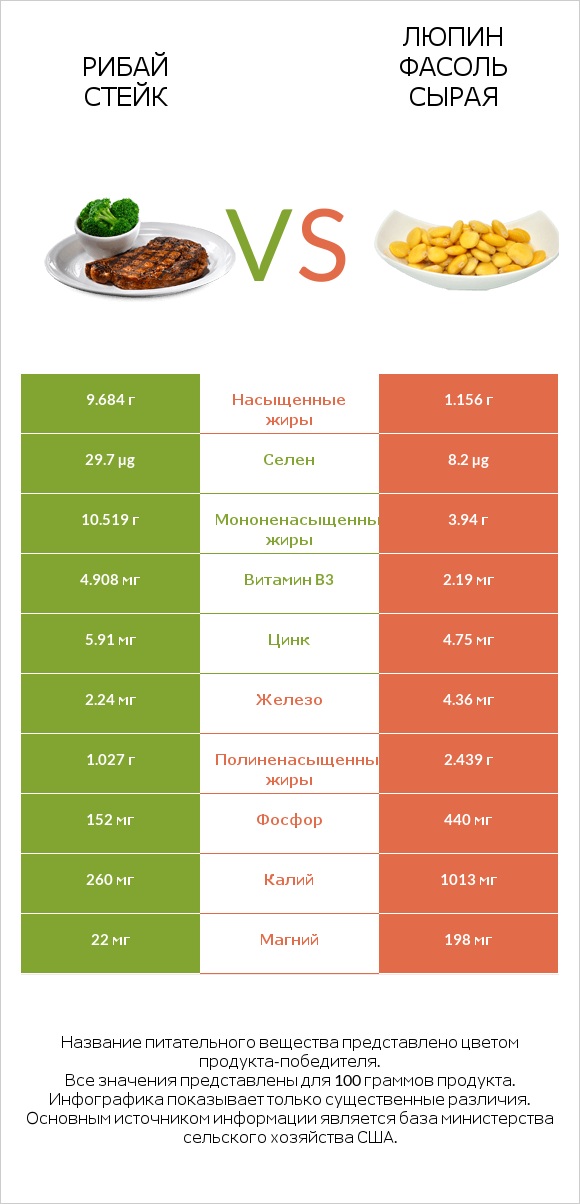Рибай стейк vs Люпин Фасоль сырая infographic