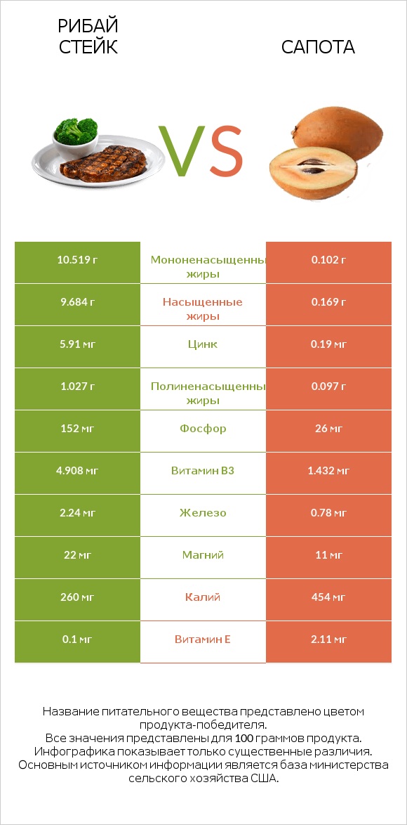 Рибай стейк vs Сапота infographic