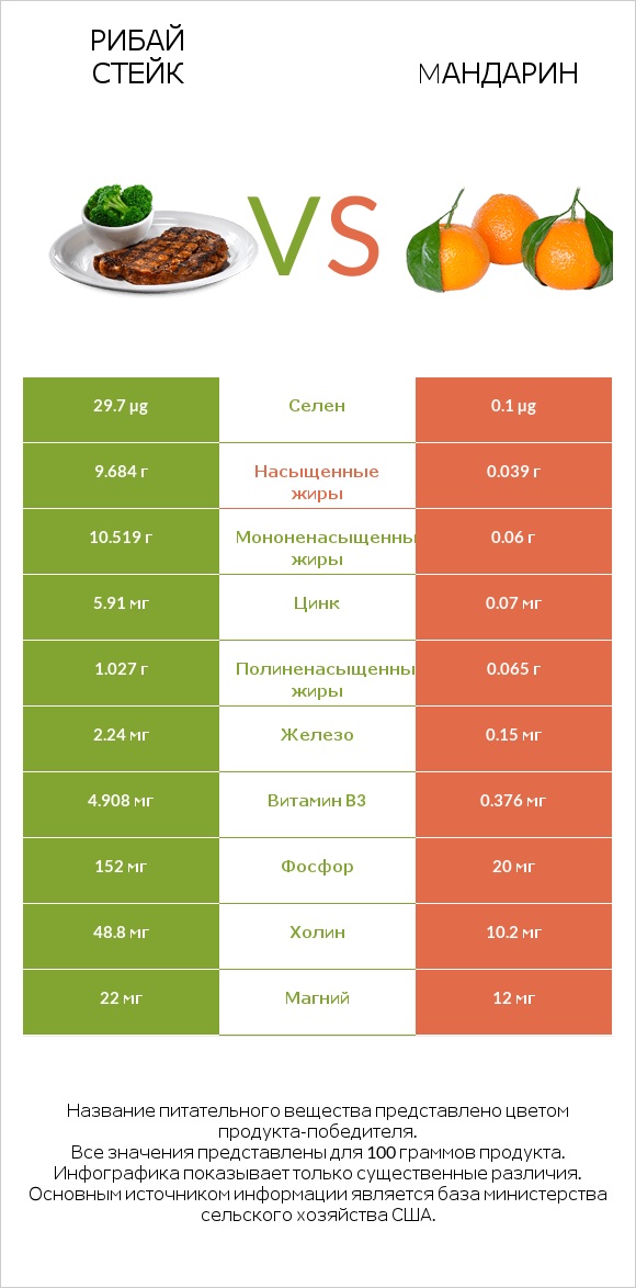 Рибай стейк vs Mандарин infographic