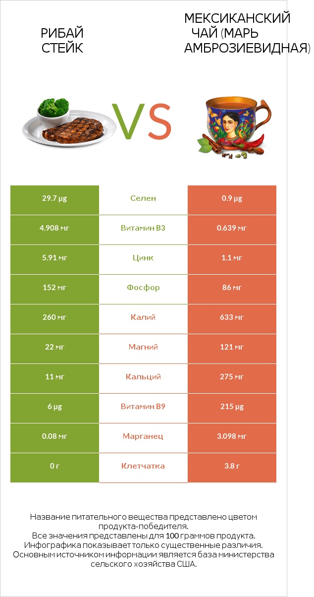 Рибай стейк vs Мексиканский чай (Марь амброзиевидная) infographic