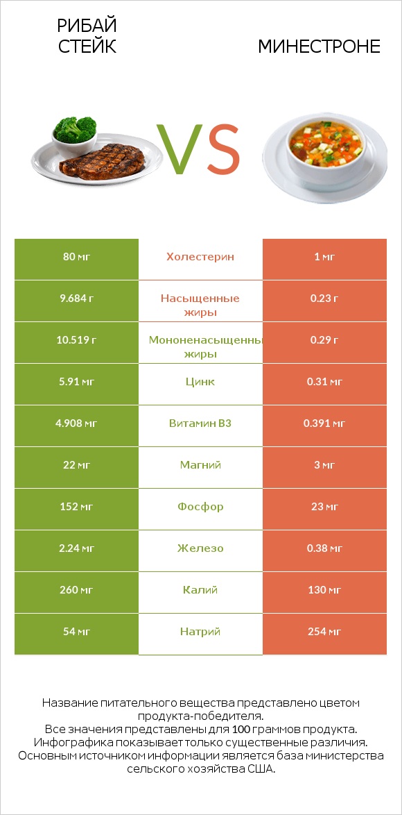 Рибай стейк vs Минестроне infographic