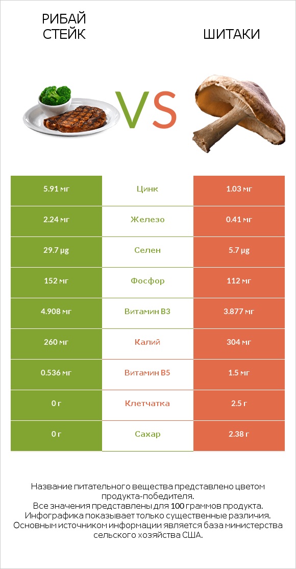 Рибай стейк vs Шитаки infographic