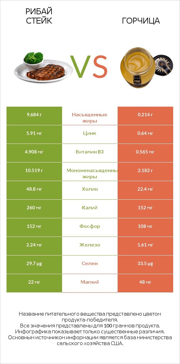 Рибай стейк vs Горчица infographic