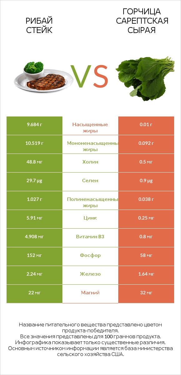 Рибай стейк vs Горчица сарептская сырая infographic