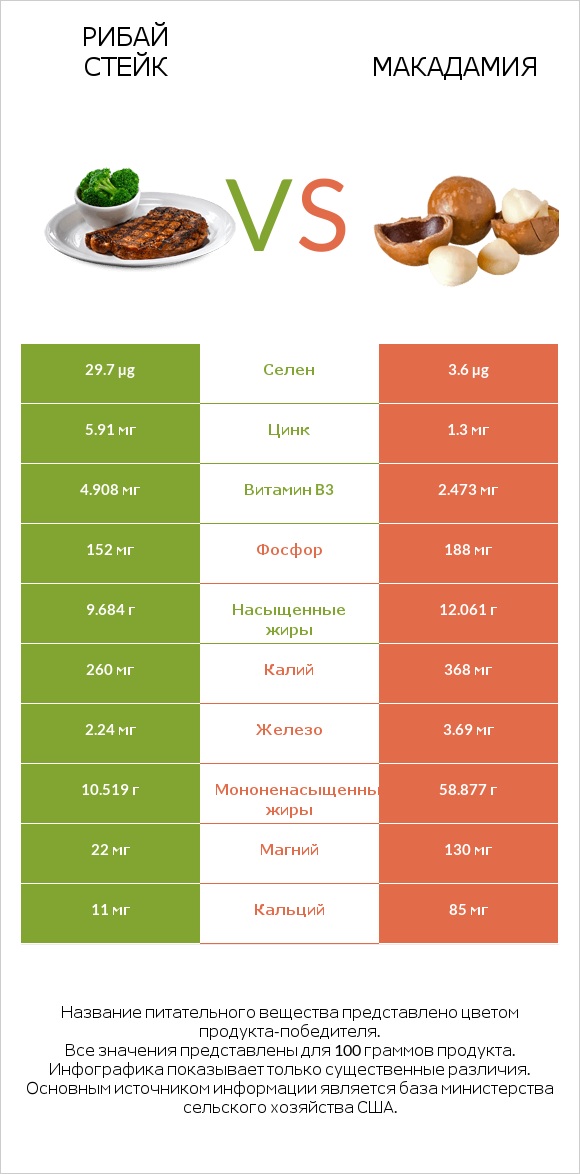 Рибай стейк vs Макадамия infographic