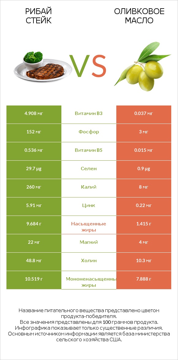 Рибай стейк vs Оливковое масло infographic