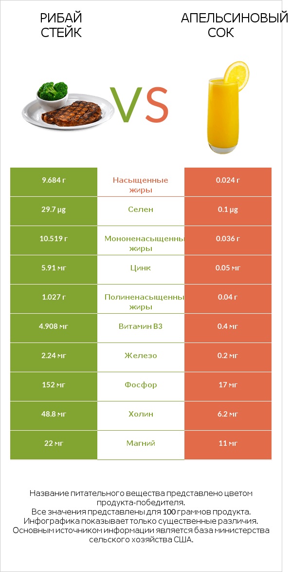 Рибай стейк vs Апельсиновый сок infographic