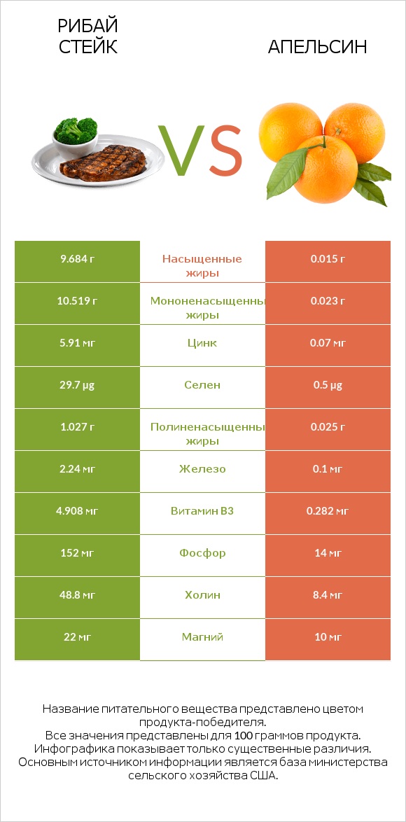 Рибай стейк vs Апельсин infographic