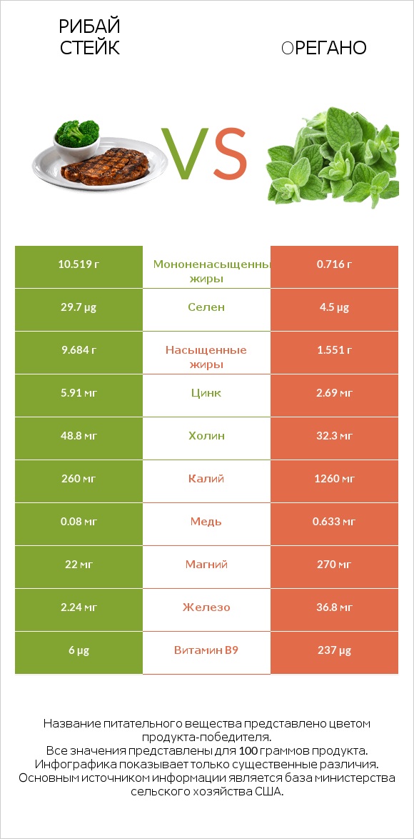 Рибай стейк vs Oрегано infographic