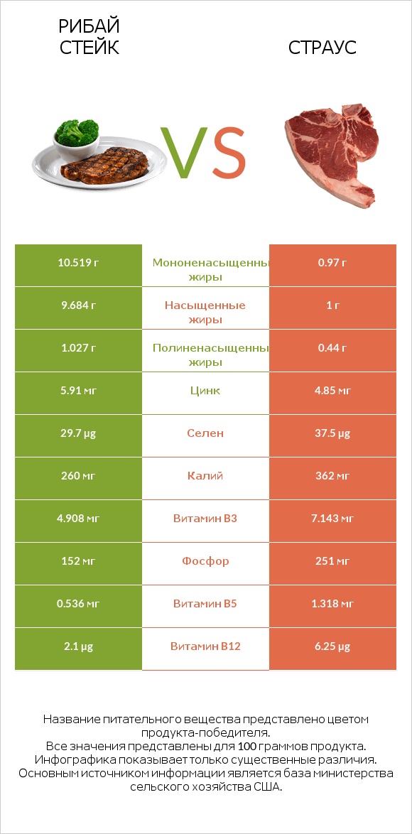 Рибай стейк vs Страус infographic