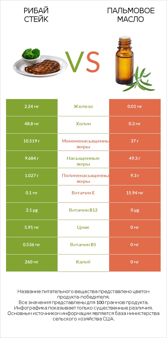 Рибай стейк vs Пальмовое масло infographic