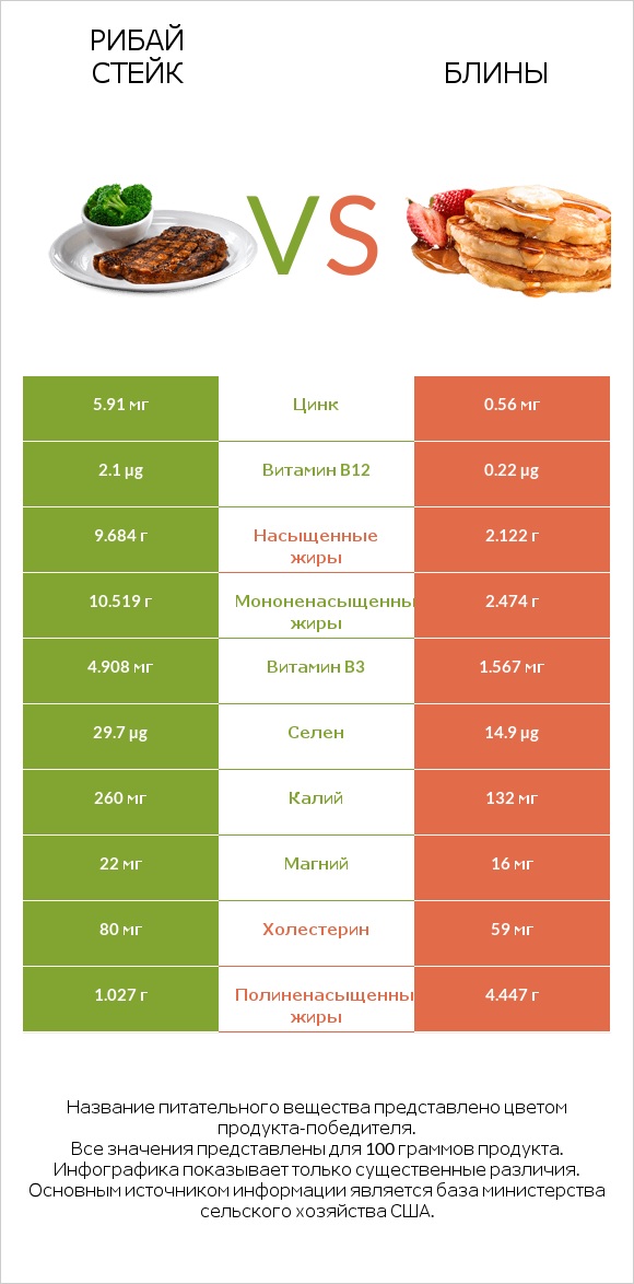 Рибай стейк vs Блины infographic