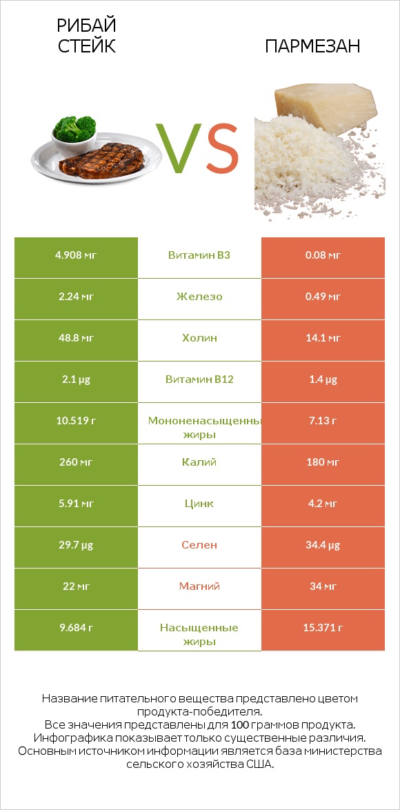 Рибай стейк vs Пармезан infographic