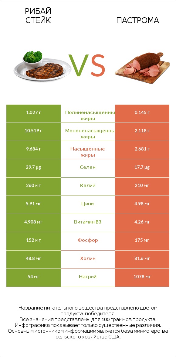 Рибай стейк vs Пастрома infographic