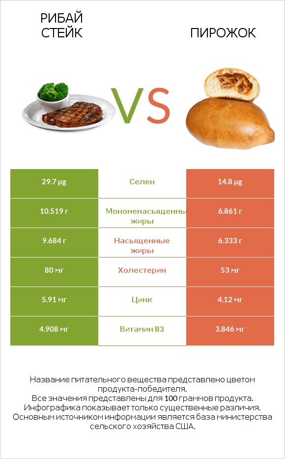 Рибай стейк vs Пирожок infographic