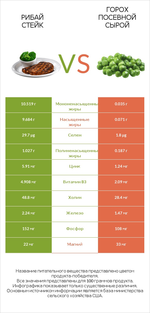 Рибай стейк vs Горох посевной сырой infographic