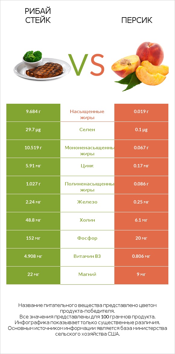 Рибай стейк vs Персик infographic