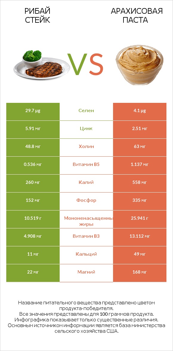 Рибай стейк vs Арахисовая паста infographic