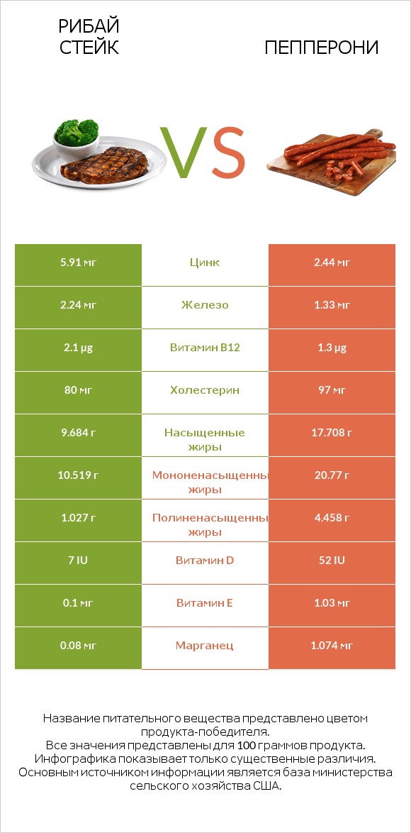 Рибай стейк vs Пепперони infographic