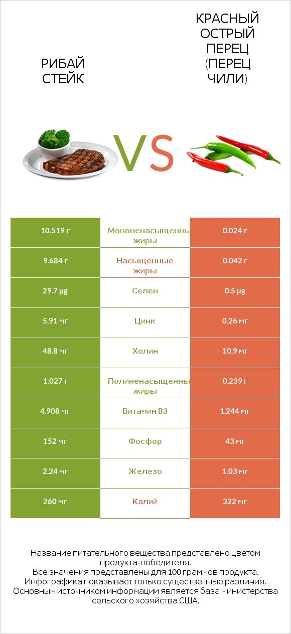 Рибай стейк vs Красный острый перец (перец чили) infographic